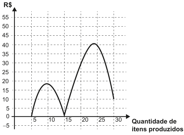 Gráfico do lucro em função da quantidade de itens produzidos. O eixo horizontal vai de 5 a 30 itens e o vertical, em R$, de −5 a 55. A curva começa em (5, 0), atinge aproximadamente 20 perto de 10 itens, volta a zero em 15 itens, atinge aproximadamente 40 perto de 25 itens e termina em (30, 10).