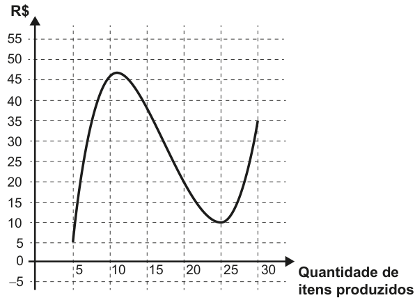 Gráfico do lucro em função da quantidade de itens produzidos. O eixo horizontal vai de 5 a 30 itens e o vertical, em R$, de −5 a 55. A curva começa em (5, 5), atinge aproximadamente 45 perto de 10 itens, diminui até 10 perto de 25 itens e termina em (30, 35).