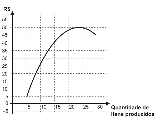 Gráfico do lucro em função da quantidade de itens produzidos. O eixo horizontal vai de 5 a 30 itens e o vertical, em R$, de −5 a 55. A curva começa em (5, 5), cresce até aproximadamente 50 perto de 25 itens e termina em (30, 45).
