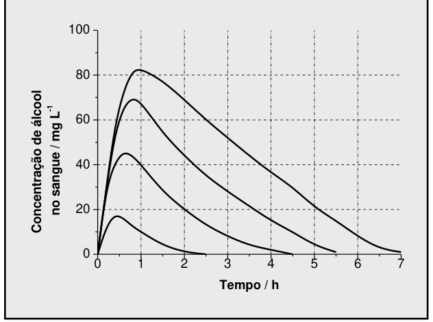 Gráfico da concentração média de álcool no sangue (em mg L⁻¹) em função do tempo (em h) para o consumo de 1, 2, 3 e 4 doses de destilado. O eixo vertical varia de 0 a 100 e o horizontal de 0 a 7. Há quatro curvas traçadas cujos picos máximos aumentam com o número de doses.