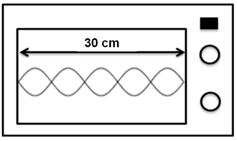 Esquema simplificado de um forno de micro-ondas mostrando uma cavidade retangular com uma onda estacionária contendo cinco fusos ou ventres entre as paredes laterais, cuja distância total é indicada por uma seta de extremidade dupla com a medida de 30 cm.