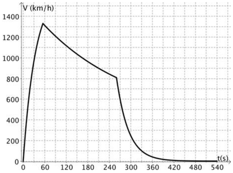 Gráfico cartesiano em malha quadriculada da velocidade V em km/h versus o tempo t em segundos. O eixo vertical varia de 0 a 1400 km/h com marcações de 200 em 200, e o eixo horizontal varia de 0 a 540 s com marcações de 60 em 60. A curva inicia na origem (0, 0), sobe rapidamente até um pico ligeiramente superior a 1300 km/h pouco antes de t = 60 s, diminui com inclinação constante até cerca de 800 km/h em t = 260 s, decai acentuadamente até aproximadamente 200 km/h em t = 300 s e aproxima-se assintoticamente de zero a partir de t = 420 s.