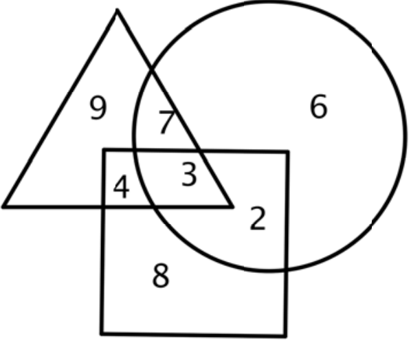 Diagrama de três conjuntos representados por um triângulo, um círculo e um quadrado sobrepostos. Na região exclusiva do triângulo está o número 9; na exclusiva do círculo, 6; e na exclusiva do quadrado, 8. Na interseção do triângulo com o círculo, fora do quadrado, está 7; na interseção do triângulo com o quadrado, fora do círculo, está 4; na interseção do círculo com o quadrado, fora do triângulo, está 2; e na interseção dos três conjuntos está 3.