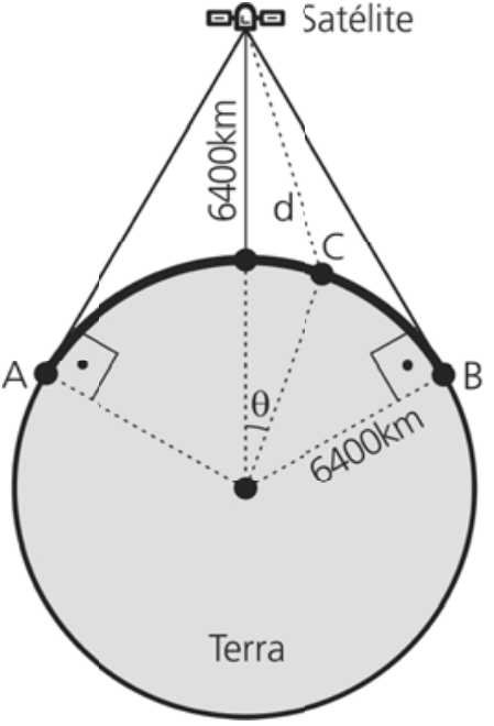 Seção plana da Terra, representada por um círculo com o centro marcado e o rótulo Terra. Um satélite, identificado pelo rótulo Satélite, está acima do círculo, a 6400 km da superfície, sobre a reta vertical que passa pelo centro. Duas retas partem do satélite e são tangentes ao círculo nos pontos A e B, com ângulos retos assinalados entre as tangentes e os respectivos raios. O arco superior AB está destacado em traço grosso. O ponto C está nesse arco, à direita da vertical. Segmentos pontilhados ligam o centro a A, B e C, e o satélite a C. O raio até B está indicado como 6400 km; o segmento do satélite a C está indicado por d. O ângulo entre a vertical que liga o centro ao satélite e o raio até C está indicado por θ.