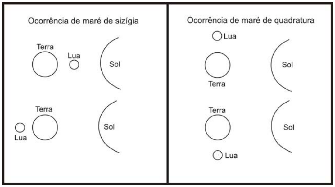 Esquema ilustrando a ocorrência de maré de sizígia e maré de quadratura. À esquerda, sob o título "Ocorrência de maré de sizígia", há duas configurações com alinhamento dos três astros: Terra, Lua e Sol (Lua entre a Terra e o Sol) e Lua, Terra e Sol (Terra entre a Lua e o Sol). À direita, sob o título "Ocorrência de maré de quadratura", há duas configurações em ângulo reto (quadratura): Lua acima da Terra com o Sol à direita, e Lua abaixo da Terra com o Sol à direita.