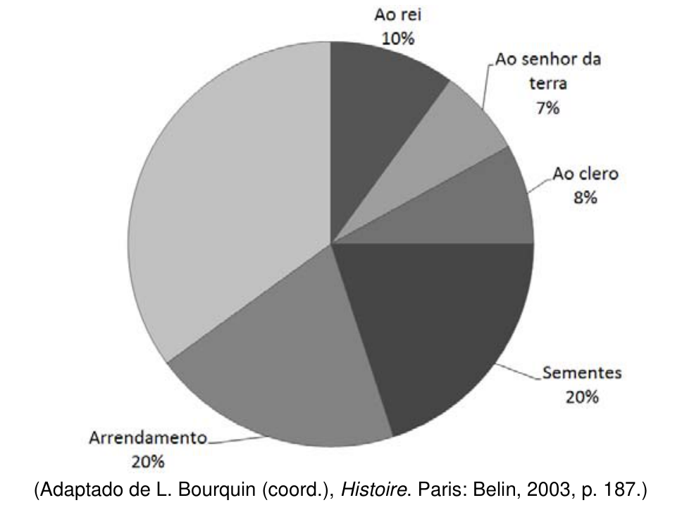 Gráfico de setores representando a distribuição de custos dos camponeses franceses em percentual da colheita: Ao rei: 10%; Ao senhor da terra: 7%; Ao clero: 8%; Sementes: 20%; Arrendamento: 20%; e uma fatia sem rótulo correspondente aos 35% restantes. Abaixo, a indicação: (Adaptado de L. Bourquin (coord.), Histoire. Paris: Belin, 2003, p. 187.)