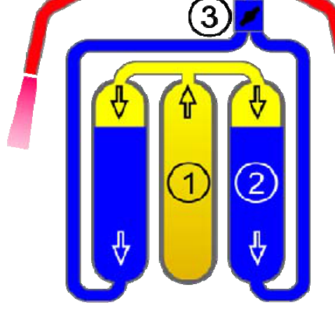 Esquema do sistema de propulsão do foguete individual Bell Rocket Belt, mostrando três cilindros numerados com 1 e 2, conectados por tubulações e uma válvula identificada pelo número 3.