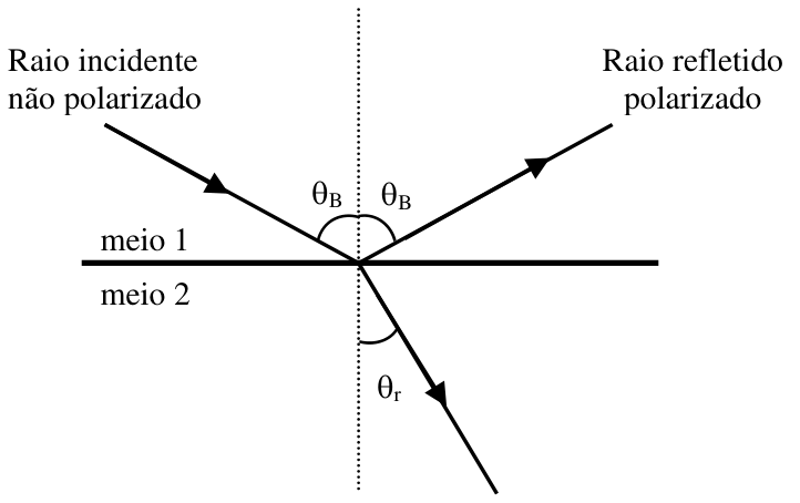 F1 Esquema ilustrando a polarização por reflexão na interface entre o meio 1 e o meio 2: raio incidente não polarizado formando ângulo theta_B com a reta normal pontilhada; raio refletido polarizado no meio 1 com ângulo theta_B em relação à normal; e raio refratado penetrando o meio 2 com ângulo theta_r em relação à normal.