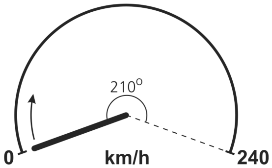 Diagrama de um velocímetro indicando a escala de 0 a 240 km/h ao longo de um arco circular de 210°, com uma seta indicando o giro em sentido horário do ponteiro posicionado no 0.