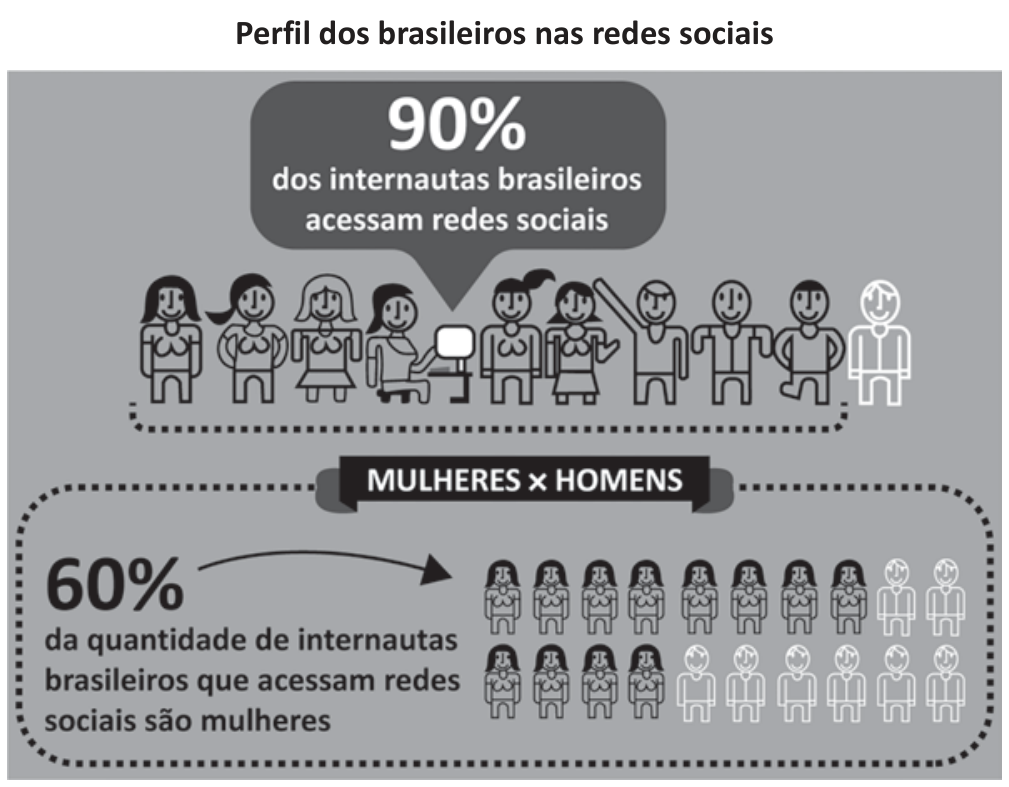 F1 Infográfico com o título "Perfil dos brasileiros nas redes sociais". Na parte superior, um balão indica "90% dos internautas brasileiros acessam redes sociais", apontando para 10 ilustrações de pessoas alinhadas, com 9 delas contornadas por uma linha pontilhada. Na parte inferior, sob a faixa "MULHERES × HOMENS", lê-se "60% da quantidade de internautas brasileiros que acessam redes sociais são mulheres", apontando para 20 figuras humanas divididas entre mulheres e homens.