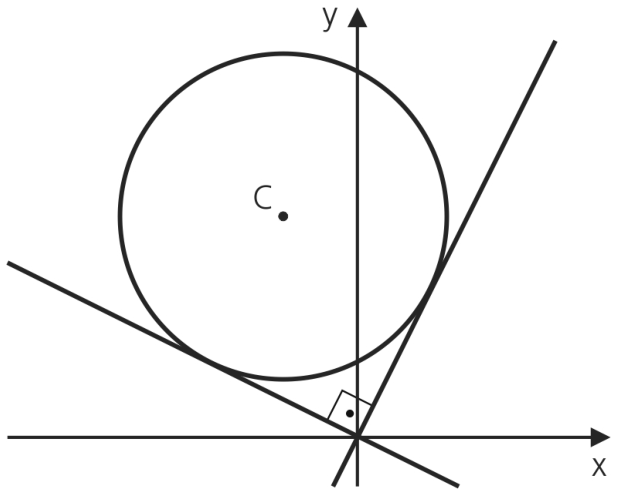 Plano cartesiano com os eixos x e y mostrando duas retas perpendiculares que se intersectam na origem (com símbolo de ângulo reto entre elas) e um círculo de centro C tangente a ambas as retas no primeiro e segundo quadrantes.