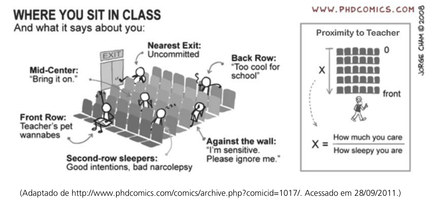 Cartum de Jorge Cham com o título "Where you sit in class and what it says about you", mostrando uma sala de aula e rótulos com características associadas a diferentes posições dos assentos. À direita, um quadro intitulado "Proximity to Teacher" ilustra a distância das fileiras em relação ao professor como a variável X, calculada pela fração "How much you care" dividida por "How sleepy you are". Na base da figura consta o crédito "(Adaptado de http://www.phdcomics.com/comics/archive.php?comicid=1017/. Acessado em 28/09/2011.)".