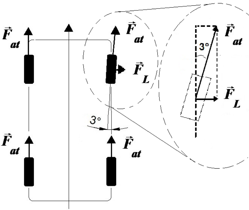 Esquema de um carro visto de cima, com quatro rodas e uma seta central apontando para a frente. Em cada roda há uma força de atrito, identificada por , apontando para a frente. A roda dianteira direita está desalinhada em  e apresenta uma componente lateral  apontando para a direita. Um detalhe ampliado dessa roda mostra a força  inclinada em  em relação à direção longitudinal tracejada e a componente  horizontal para a direita.