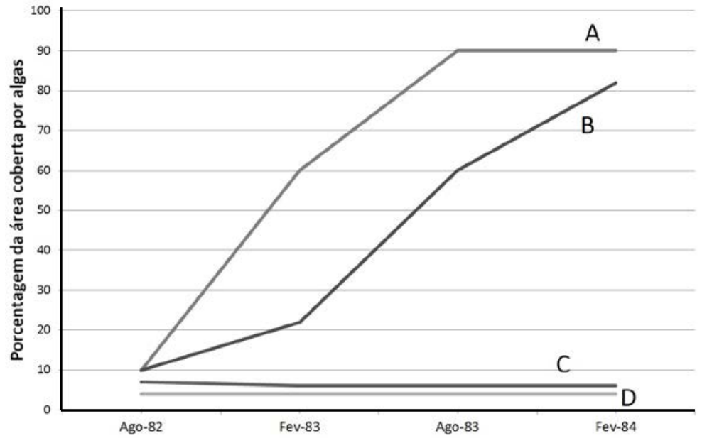 Gráfico de linhas mostrando a porcentagem da área coberta por algas ao longo do tempo (de Ago-82 a Fev-84) para quatro condições (curvas A, B, C e D). O eixo vertical varia de 0 a 100%. A curva A sobe de 10% a 90%, a B sobe de 10% a cerca de 82%, a C permanece em torno de 6% e a D permanece em torno de 4%.