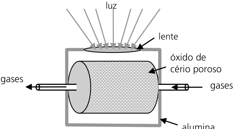 Esquema do dispositivo: um cilindro de óxido de cério poroso está dentro de uma estrutura de alumina. Uma lente na parte superior recebe luz, representada por raios com setas dirigidas para a lente. Dois tubos atravessam as laterais da estrutura e se ligam ao cilindro; as setas indicam a entrada de gases pelo tubo da direita e a saída pelo tubo da esquerda. Os rótulos são “luz”, “lente”, “óxido de cério poroso”, “alumina” e “gases” em ambos os tubos.