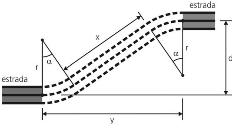 F1 Esquema geométrico mostrando dois trechos horizontais paralelos de uma estrada, desalinhados horizontal e verticalmente. A ligação entre eles é composta por um arco de circunferência de raio r e ângulo central alfa, seguido por um segmento de reta inclinado de comprimento x, e por outro arco de circunferência simétrico de raio r e ângulo central alfa. A distância vertical total entre os eixos das estradas é d, e a distância horizontal entre as extremidades dos trechos é y.