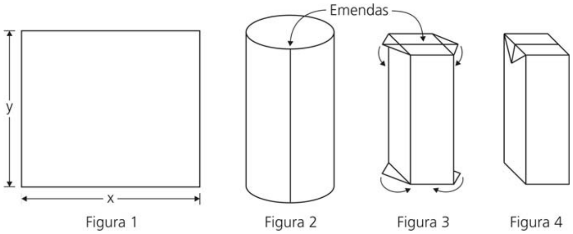 Etapas de produção da caixa longa vida: Figura 1 (folha retangular de largura x e altura y), Figura 2 (cilindro formado pela emenda vertical), Figura 3 (formato prismático com emendas no topo e fundo e abas sendo dobradas) e Figura 4 (produto final paralelepipédico).