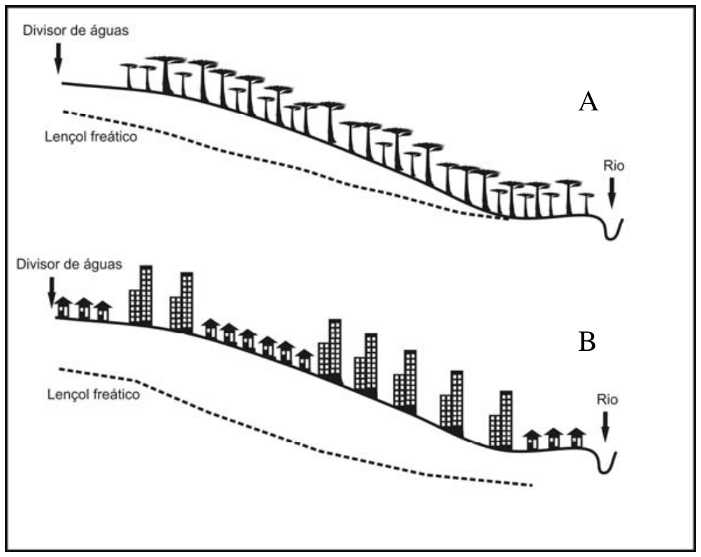 Esquema comparativo de duas vertentes: a vertente A, em condições naturais com cobertura vegetal de árvores, indicando o divisor de águas no topo, a linha pontilhada do lençol freático e o rio no sopé; a vertente B, densamente urbanizada com casas e edifícios, apresentando a mesma topografia com divisor de águas, o rio e uma linha pontilhada mais rebaixada do lençol freático.