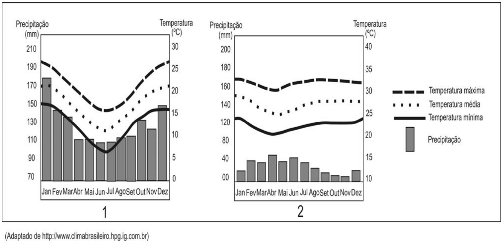 Dois climogramas, identificados como 1 e 2. À direita, uma legenda indica: linha tracejada para Temperatura máxima, linha pontilhada para Temperatura média, linha contínua para Temperatura mínima e barras verticais para Precipitação. No climograma 1, as precipitações são mais elevadas de outubro a março (com máxima acima de 170 mm em janeiro) e diminuem nos meses de inverno (mínima em torno de 100 a 110 mm em junho e julho); as temperaturas variam acentuadamente ao longo do ano, com mínimas atingindo cerca de 7 °C no inverno e máximas próximas a 27 °C no verão. No climograma 2, as precipitações são baixas durante todo o ano, com um pequeno período mais úmido entre fevereiro e julho (máximas de cerca de 45 mm em abril) e estiagem mais acentuada entre agosto e novembro (menos de 20 mm); as temperaturas médias permanecem elevadas o ano todo, entre 23 °C e 27 °C.