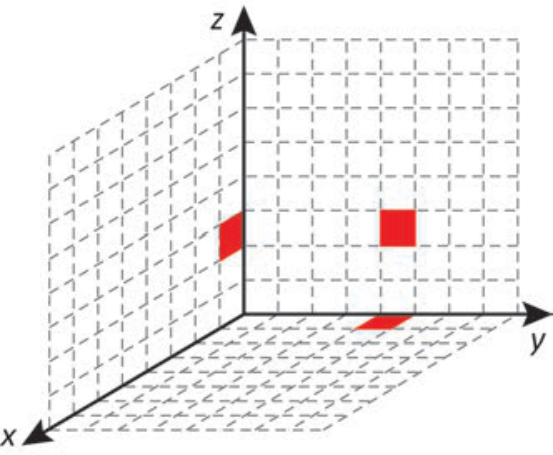 F5 Sistema de coordenadas tridimensional com malha quadriculada e três projeções ortogonais quadradas em vermelho sobre os planos coordenados.