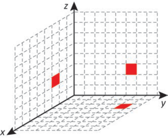 F6 Sistema de coordenadas tridimensional com malha quadriculada e três projeções ortogonais quadradas em vermelho sobre os planos coordenados.