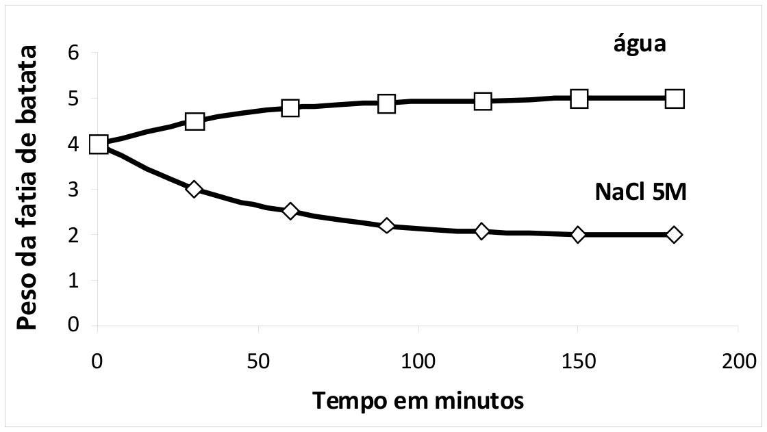 Gráfico de linhas mostrando o "Peso da fatia de batata" (eixo vertical de 0 a 6) em função do "Tempo em minutos" (eixo horizontal de 0 a 200). Ambas as fatias começam com peso 4 no tempo 0. Para a fatia em "água", os pontos com quadrados brancos sobem para aproximadamente 4,5 aos 30 min, 4,8 aos 60 min, e estabilizam em 5 aos 120, 150 e 180 min. Para a fatia em "NaCl 5M", os pontos com losangos brancos caem para 3 aos 30 min, 2,5 aos 60 min, 2,2 aos 90 min, e estabilizam em 2 aos 120, 150 e 180 min.