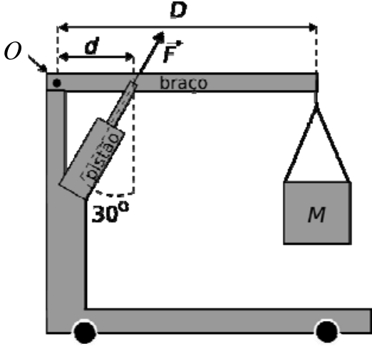 Esquema de um guincho girafa sobre uma base com rodas. O braço horizontal gira em torno do ponto O, na extremidade esquerda, e sustenta uma massa M suspensa na extremidade direita. Um pistão inclinado, identificado como “pistão”, exerce a força vetorial F sobre o braço, para cima e para a direita, formando 30° com a vertical. A distância horizontal do ponto O ao ponto de aplicação da força é d; a distância de O à extremidade que sustenta a massa é D. O braço está identificado como “braço”.