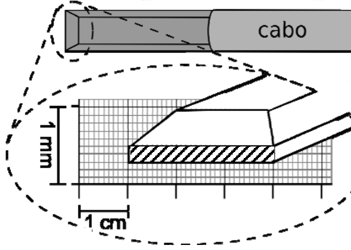 Desenho de um formão com o cabo identificado pela palavra “cabo”. Linhas tracejadas ligam sua extremidade cortante a uma ampliação sobre uma malha quadriculada. Na ampliação, a superfície de contato é uma faixa retangular estreita preenchida com linhas diagonais. A escala vertical indica 1 mm, e a escala horizontal indica 1 cm entre duas marcas consecutivas. A faixa hachurada se estende por três desses intervalos horizontais.
