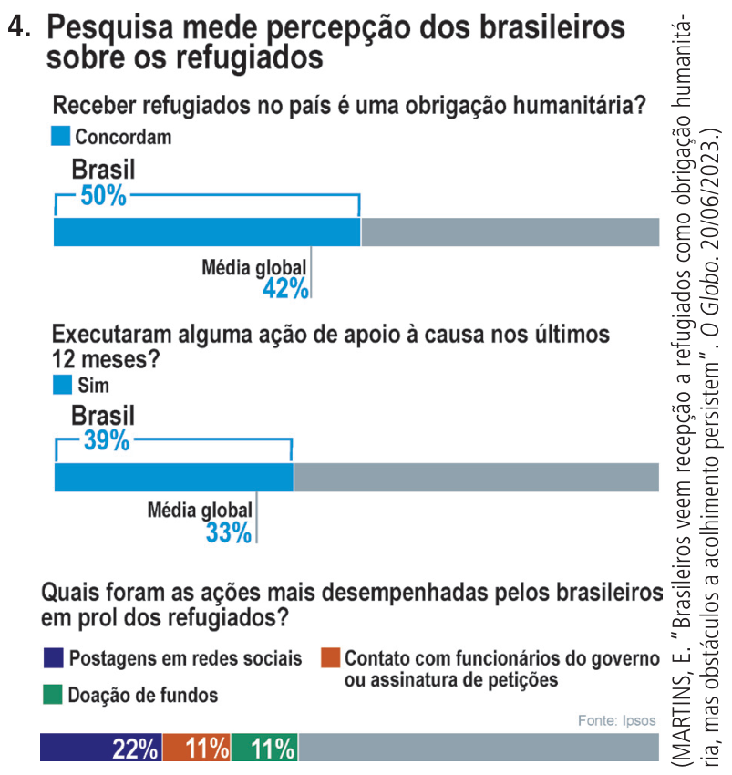 Infográfico com dados sobre a percepção dos brasileiros em relação aos refugiados