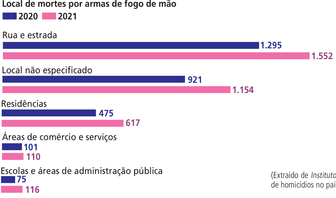 Gráfico de barras horizontais intitulado "Local de mortes por armas de fogo de mão", comparando dados de 2020 e 2021. As categorias e valores são: Rua e estrada (2020: 1.295; 2021: 1.552); Local não especificado (2020: 921; 2021: 1.154); Residências (2020: 475; 2021: 617); Áreas de comércio e serviços (2020: 101; 2021: 110); Escolas e áreas de administração pública (2020: 75; 2021: 116).