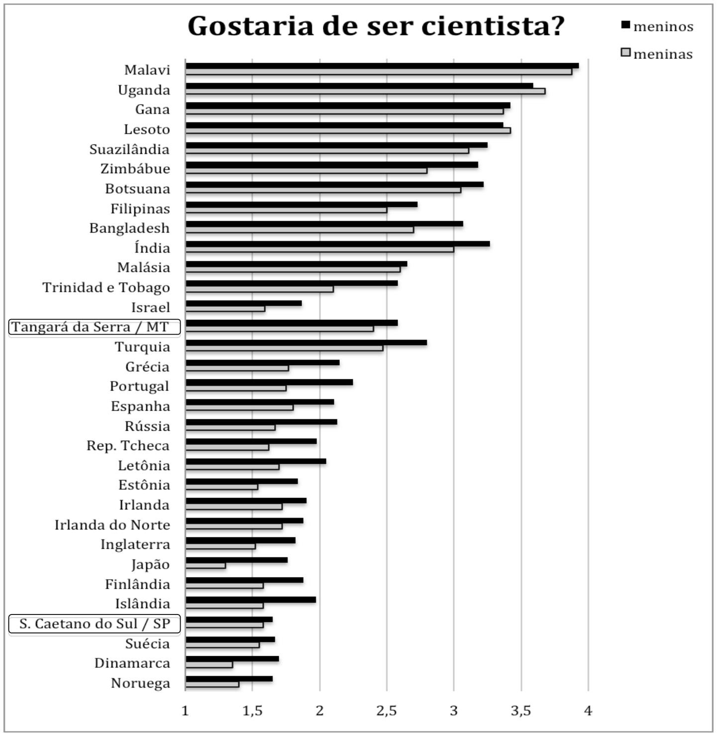 F2 Gráfico de barras horizontais intitulado “Gostaria de ser cientista?”. A legenda distingue meninos, representados por barras pretas, e meninas, por barras cinza-claro. O eixo horizontal apresenta uma escala de 1 a 4, com marcações em 1, 1,5, 2, 2,5, 3, 3,5 e 4. Cada local tem duas barras. De cima para baixo, os locais são: Malavi, Uganda, Gana, Lesoto, Suazilândia, Zimbábue, Botsuana, Filipinas, Bangladesh, Índia, Malásia, Trinidad e Tobago, Israel, Tangará da Serra / MT, Turquia, Grécia, Portugal, Espanha, Rússia, Rep. Tcheca, Letônia, Estônia, Irlanda, Irlanda do Norte, Inglaterra, Japão, Finlândia, Islândia, S. Caetano do Sul / SP, Suécia, Dinamarca e Noruega. Tangará da Serra / MT e S. Caetano do Sul / SP aparecem destacados por contornos ao redor dos nomes. As barras de Malavi se aproximam de 4; as de Uganda ficam entre 3,5 e 4; as de Gana e Lesoto, entre 3 e 3,5. Nos demais locais, os resultados são progressivamente menores, com algumas variações entre países. Em Tangará da Serra / MT, as barras indicam aproximadamente 2,6 para meninos e 2,4 para meninas; em S. Caetano do Sul / SP, aproximadamente 1,6 para ambos. Em quase todos os locais a barra dos meninos é maior que a das meninas, exceto Uganda e Lesoto.