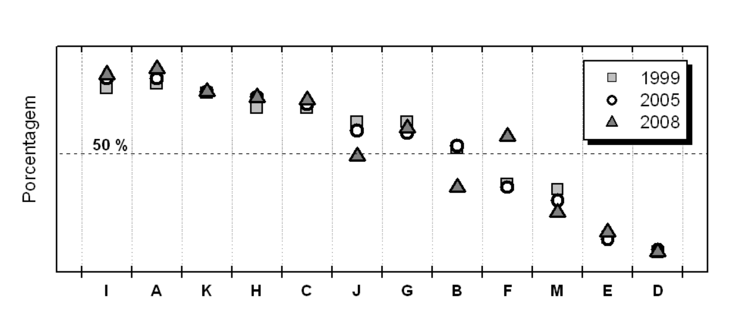 Gráfico de dispersão vertical intitulado "Os valores de uma geração", mostrando no eixo vertical a "Porcentagem" (com linha tracejada em 50%) e no eixo horizontal letras de I a D representando diferentes valores. Os marcadores indicam os anos de 1999 (quadrado), 2005 (círculo) e 2008 (triângulo).