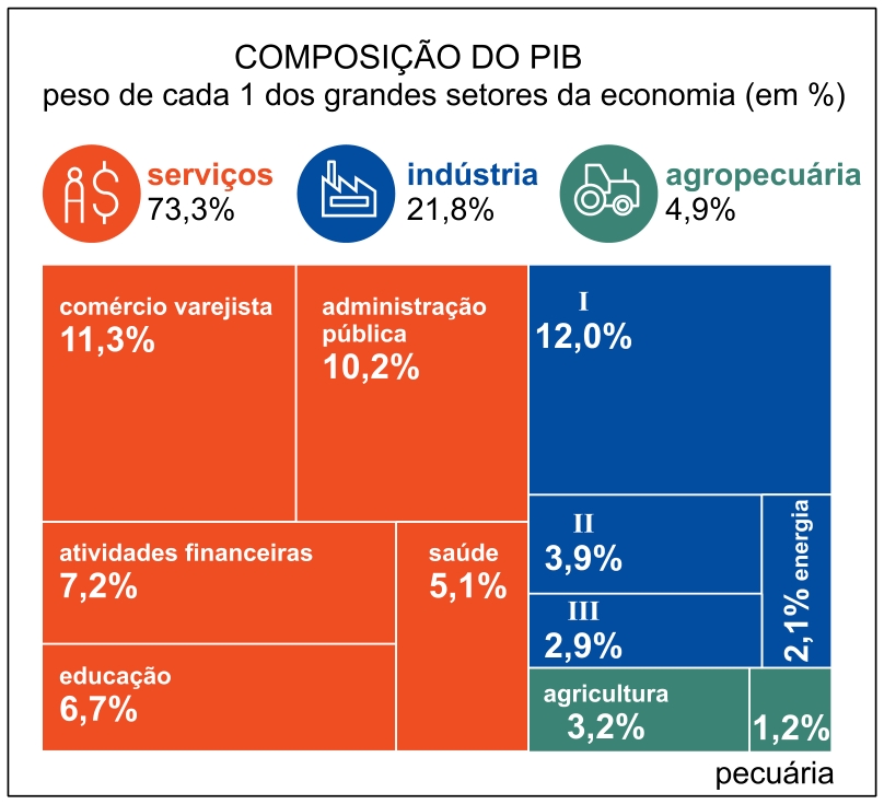 Gráfico em blocos (treemap) intitulado "COMPOSIÇÃO DO PIB - peso de cada 1 dos grandes setores da economia (em %)", dividindo a economia em: serviços (73,3%), indústria (21,8%) e agropecuária (4,9%). Dentro do setor de serviços: comércio varejista (11,3%), administração pública (10,2%), atividades financeiras (7,2%), saúde (5,1%) e educação (6,7%). No setor da indústria: I (12,0%), II (3,9%), III (2,9%) e energia (2,1%). No setor da agropecuária: agricultura (3,2%) e pecuária (1,2%).