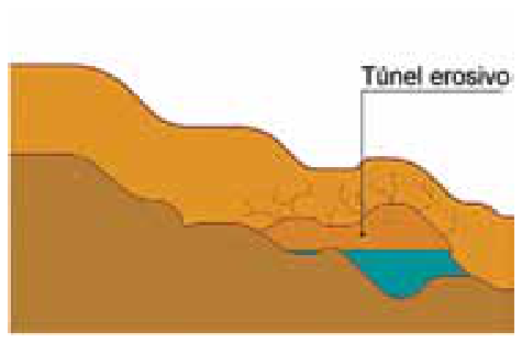 F2 Perfil esquemático do terreno indicando o túnel erosivo formado pelo fluxo de água subterrâneo.