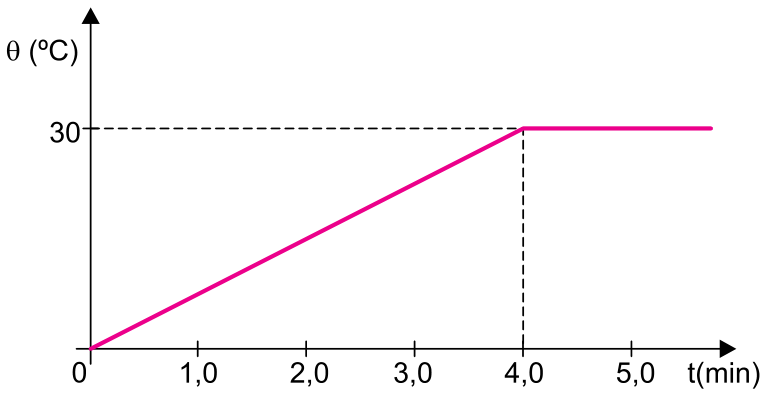 Gráfico de temperatura em graus Celsius em função do tempo em minutos, mostrando aquecimento linear de 0 °C no instante 0 até 30 °C em 4,0 min, permanecendo constante em 30 °C até após 5,0 min.