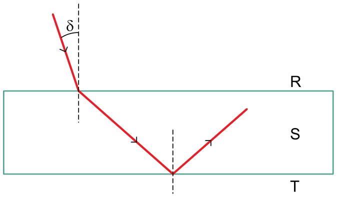 Trajetória de um raio de luz monocromática que parte do meio R com ângulo de incidência delta em relação à reta normal, refrata para o interior da lâmina do meio S e sofre reflexão total na interface inferior com o meio T.