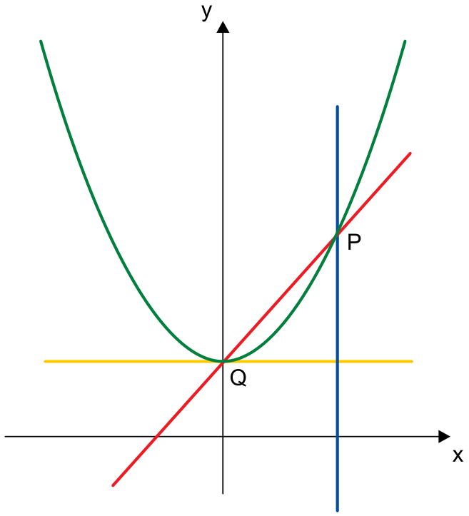 F1 Gráfico no plano cartesiano mostrando os eixos x e y, uma parábola em verde, uma reta r em vermelho que a intersecta nos pontos Q sobre o eixo y e P no primeiro quadrante, uma reta horizontal amarela passando por Q e uma reta vertical azul passando por P.