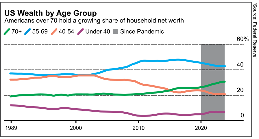 Gráfico de linhas intitulado "US Wealth by Age Group: Americans over 70 hold a growing share of household net worth", mostrando a porcentagem da riqueza líquida total das famílias nos EUA de 1989 a 2023 dividida em quatro faixas etárias: 70+ (verde), 55-69 (azul), 40-54 (laranja) e Under 40 (roxo), destacando uma área sombreada cinza referente ao período "Since Pandemic". O grupo 55-69 mantém a maior fatia, em torno de 40%, enquanto o grupo 70+ cresce continuamente a partir de 2010, ultrapassando 40-54 por volta de 2016 e acelerando durante a pandemia até cerca de 30%. O grupo Under 40 permanece o mais baixo, abaixo de 10%.