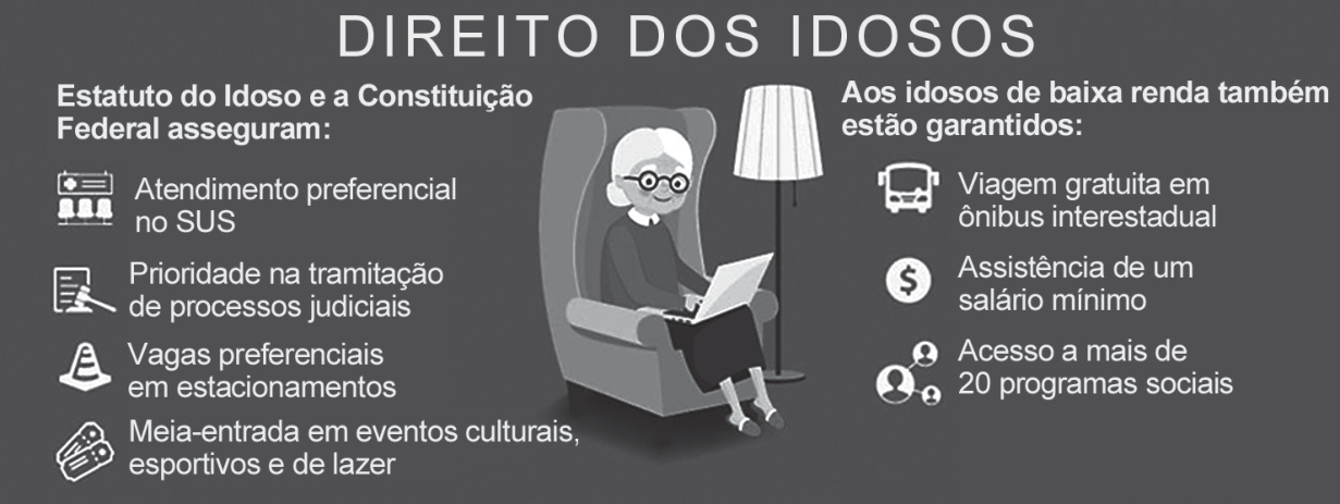 Infográfico intitulado "DIREITO DOS IDOSOS", trazendo ao centro a ilustração de uma idosa sentada em uma poltrona usando um notebook, acompanhada de uma luminária de chão. À esquerda: "Estatuto do Idoso e a Constituição Federal asseguram:" acompanhado de ícones listando atendimento preferencial no SUS, prioridade na tramitação de processos judiciais, vagas preferenciais em estacionamentos e meia-entrada em eventos culturais, esportivos e de lazer. À direita: "Aos idosos de baixa renda também estão garantidos:" acompanhado de ícones listando viagem gratuita em ônibus interestadual, assistência de um salário mínimo e acesso a mais de 20 programas sociais.