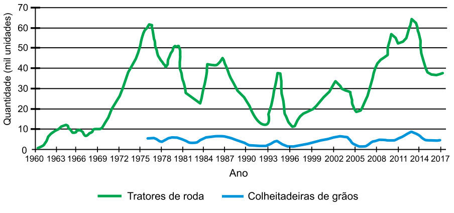 Gráfico de linha apresentando a evolução das vendas internas de tratores de roda e colheitadeiras de grãos no Brasil entre 1960 e 2017, em milhares de unidades. O eixo horizontal indica os anos de 1960 a 2017 e o eixo vertical a quantidade de 0 a 70 mil unidades. A curva de tratores de roda (linha verde) atinge um pico acima de 60 mil em meados da década de 1970 e outro próximo a 2013, enquanto a curva de colheitadeiras de grãos (linha azul) mantém-se abaixo de 10 mil unidades em todo o período.