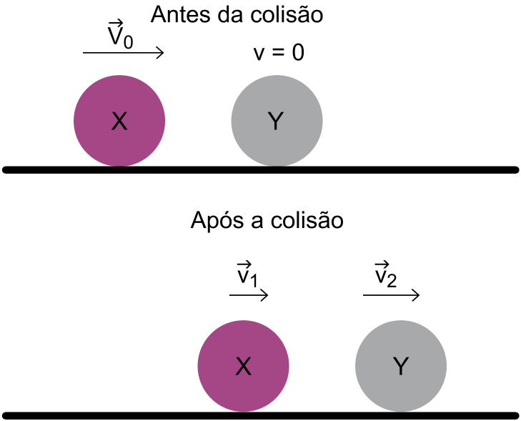 Duas situações de movimento das esferas X e Y sobre uma superfície horizontal: no topo, sob a legenda "Antes da colisão", a esfera X move-se para a direita com velocidade vetorial v₀ em direção à esfera Y, que está em repouso (v = 0); abaixo, sob a legenda "Após a colisão", ambas movem-se para a direita, a esfera X com velocidade vetorial v₁ e a esfera Y com velocidade vetorial v₂.