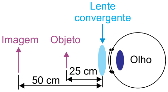 Esquema ilustrando a correção visual para presbiopia: um olho com uma lente convergente à sua frente. À esquerda da lente, uma seta vertical representa o Objeto a uma distância de 25 cm, e outra seta vertical mais afastada representa a Imagem a uma distância de 50 cm da lente.