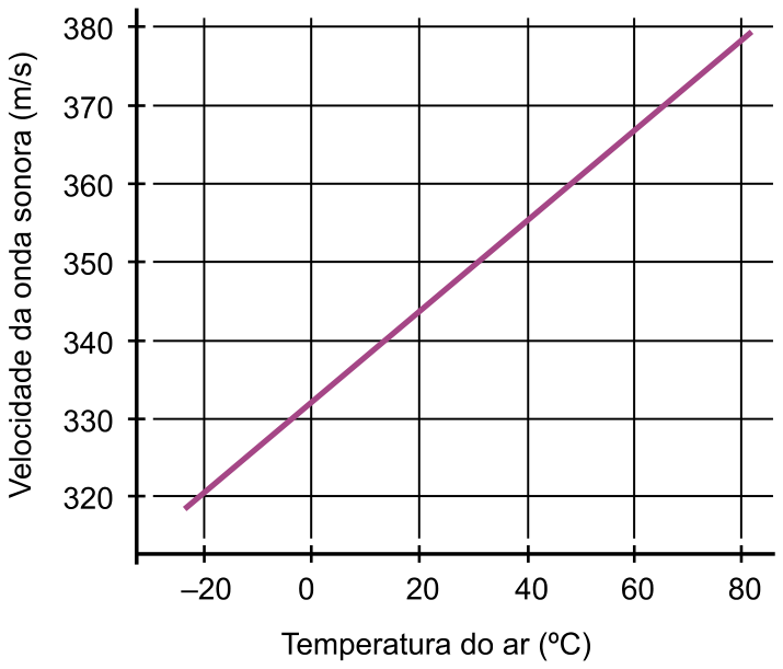 Gráfico de linha da velocidade da onda sonora em metros por segundo versus a temperatura do ar em graus Celsius, variando de -20 °C a 80 °C no eixo horizontal e de 320 m/s a 380 m/s no eixo vertical.