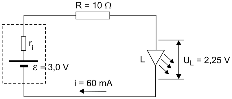 Circuito elétrico contendo um gerador com f.e.m. ε = 3,0 V e resistência r_i, um resistor de 10 Ω e um LED com d.d.p. de 2,25 V, percorrido por uma corrente i = 60 mA