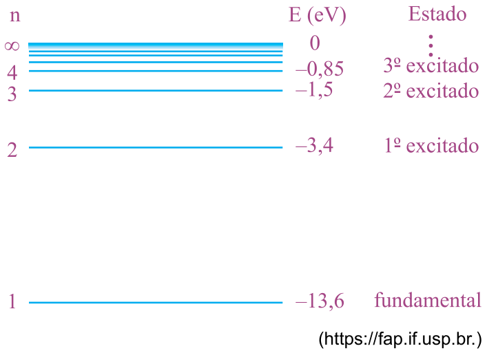 Diagrama de níveis de energia do átomo de hidrogênio mostrando as energias E (em eV), os números quânticos n (de 1 a infinito) e a classificação dos estados (fundamental, 1º excitado, 2º excitado, 3º excitado etc.).