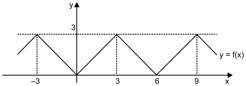 Gráfico cartesiano da função periódica y = f(x), composta por segmentos de reta que formam uma onda triangular. O gráfico atinge o valor máximo 3 em x = -3, 3 e 9, indicado por linhas verticais e uma horizontal tracejadas, e o valor mínimo 0 no eixo x nos pontos x = 0 e x = 6.