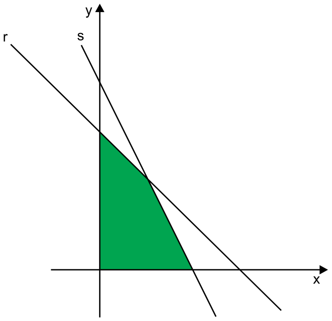 F1 Gráfico no plano cartesiano com os eixos x e y, contendo as retas concorrentes r e s. A reta r cruza o eixo y abaixo da reta s e cruza o eixo x à direita da reta s. A região sombreada em verde é um quadrilátero com vértices na origem (0, 0), no intercepto da reta s com o eixo x, no ponto de interseção entre r e s, e no intercepto da reta r com o eixo y.