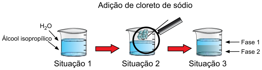 Esquema ilustrando a adição de cloreto de sódio em três etapas: Situação 1, béquer com mistura homogênea de H2O e álcool isopropílico; Situação 2, adição de cloreto de sódio ampliada por uma lupa sobre o béquer com a indicação 'Adição de cloreto de sódio'; Situação 3, béquer apresentando separação em duas fases líquidas, com Fase 1 na parte superior e Fase 2 na parte inferior.