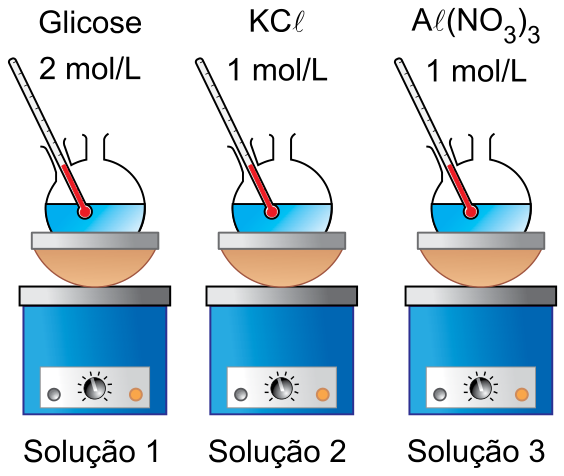 Esquema de três sistemas de aquecimento contendo balões de fundo redondo apoiados em mantas aquecedoras com termômetros inseridos nas soluções: a Solução 1 contém Glicose 2 mol/L; a Solução 2 contém KCl 1 mol/L; a Solução 3 contém Al(NO3)3 1 mol/L.