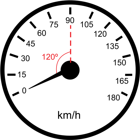 Velocímetro com valores de 0 a 180 km/h de 15 em 15 km/h. O ponteiro parte do zero e há uma indicação de 120° em vermelho até o valor 90 km/h.